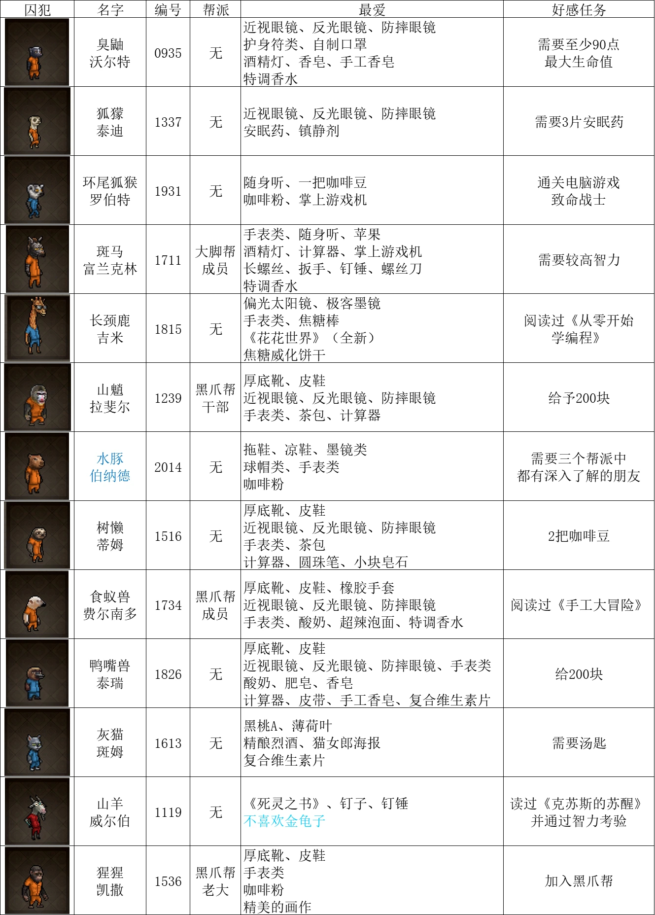 《动物迷城》全动物送礼喜好表一览