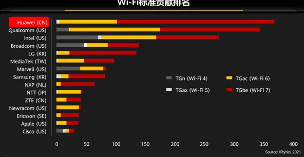 华为实验室突破Wi-Fi7最快速率记录