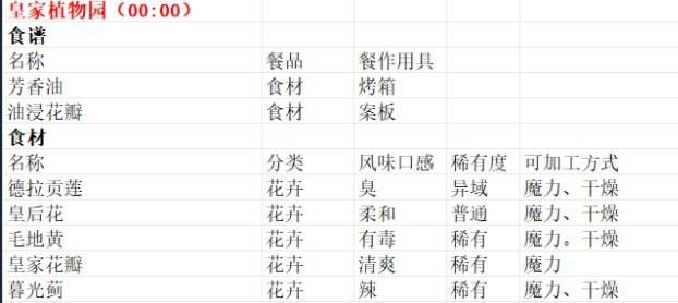 《魔法餐作室》皇家植物园售卖物品介绍