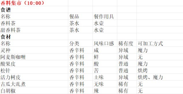 《魔法餐作室》香料集市售品介绍