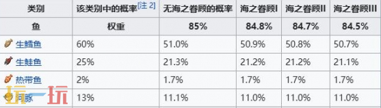 我的世界钓鱼成功几率是多少 全部鱼类几率表一览