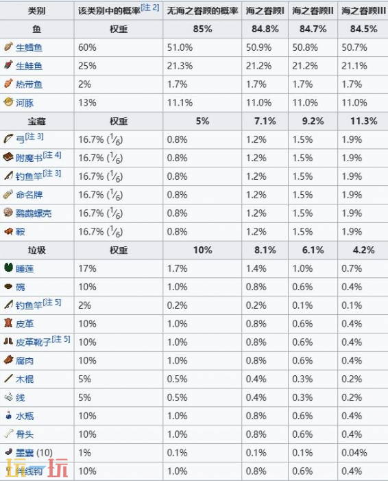 我的世界钓鱼成功几率是多少 全部鱼类几率表一览