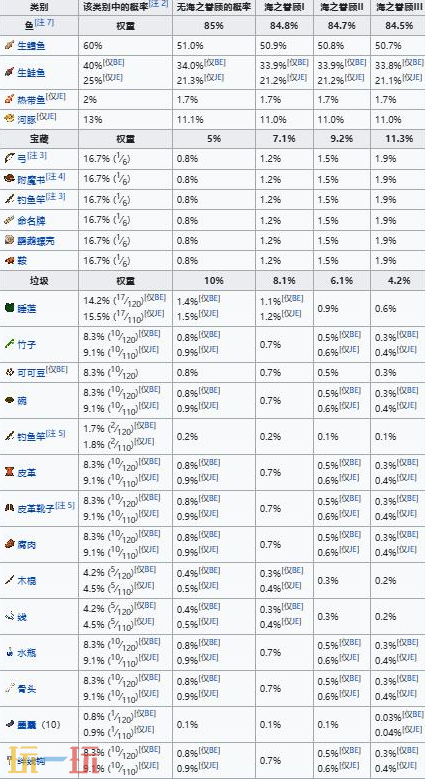 我的世界钓鱼成功几率是多少 全部鱼类几率表一览