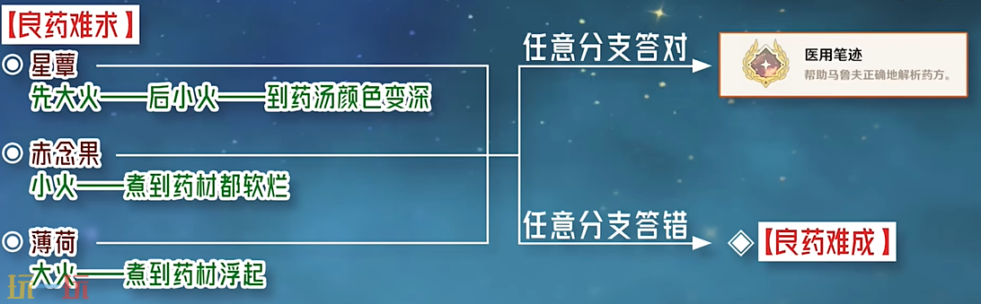 原神医用笔迹成就怎么获得 每日委托良药难求隐藏成就获取攻略