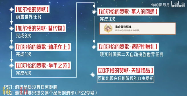 原神推分算数原理成就怎么获得 每日委托加尔恰的赞歌隐藏成就获取攻略