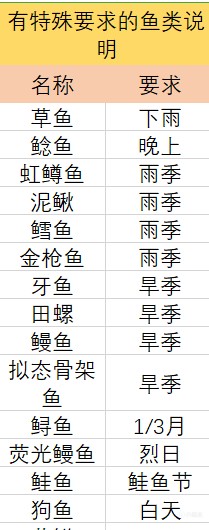 多洛可小镇钓鱼攻略 全部鱼类出处及钓鱼心得[多图]图片1