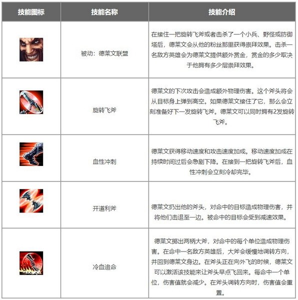 lol手游德莱文怎么玩?荣耀行刑官德莱文出装天赋符文搭配推荐1