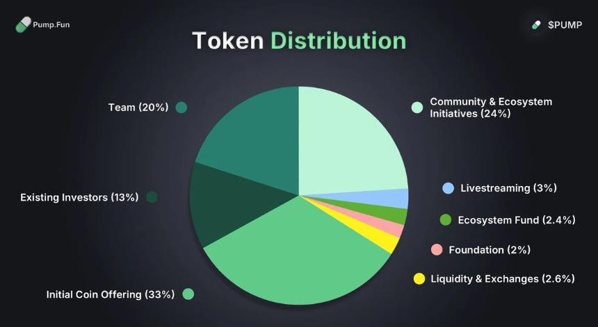 Pump.fun正式发币其总量达1万亿枚，Meme币市场将迎来新热度？