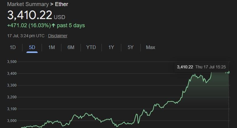 以太坊价格飙升,SharpLink Gaming再次购入2w枚ETH