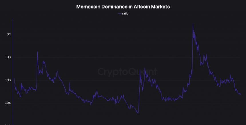 Memecoin dominance in altcoin markets ratio chart