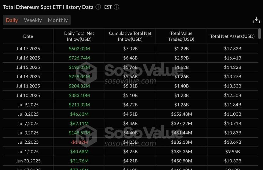 以太坊ETF单日资金流入首次超过比特币ETF创历史新高
