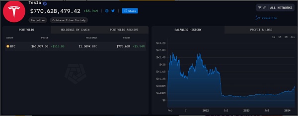 特斯拉又购入7000万美元BTC？链上数据显示持仓增至11509个BTC引发市场猜测-第1张图片