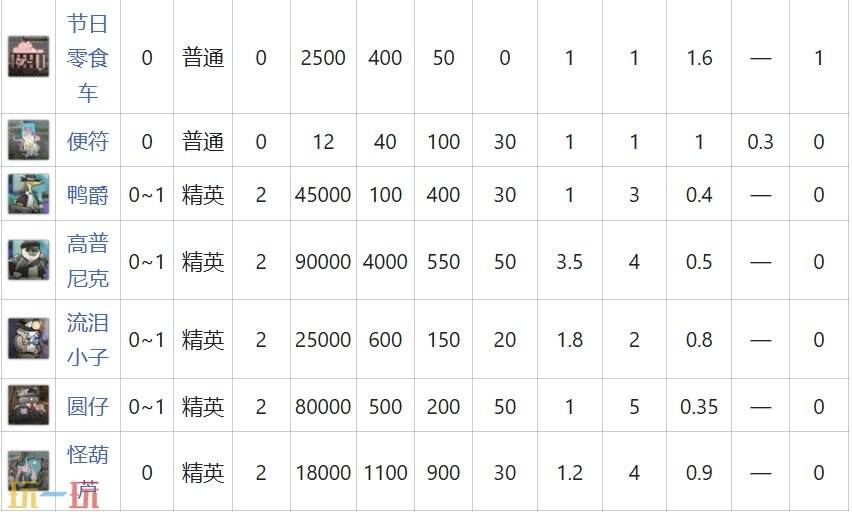明日方舟界园肉鸽贪饵关卡详情 第四层关卡贪饵攻略