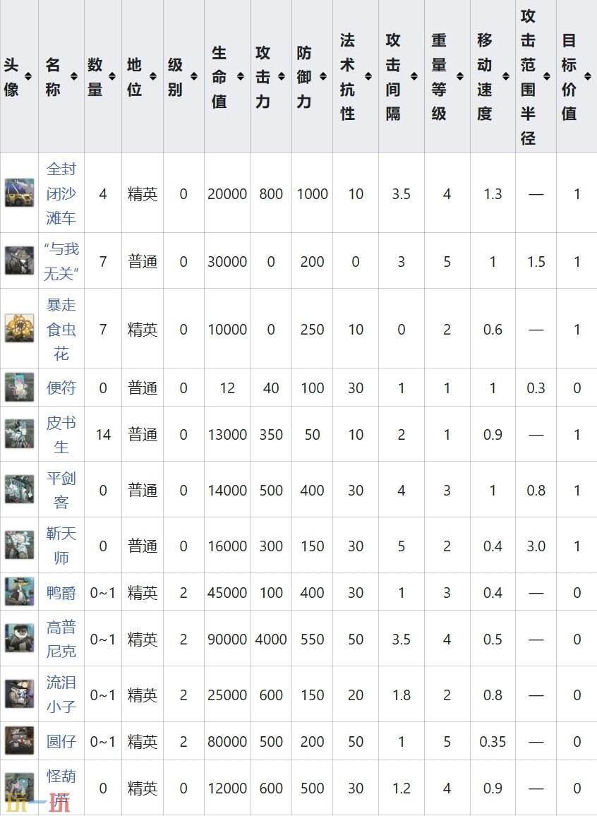 明日方舟界园肉鸽薄礼一份关卡详情 第五层关卡薄礼一份攻略