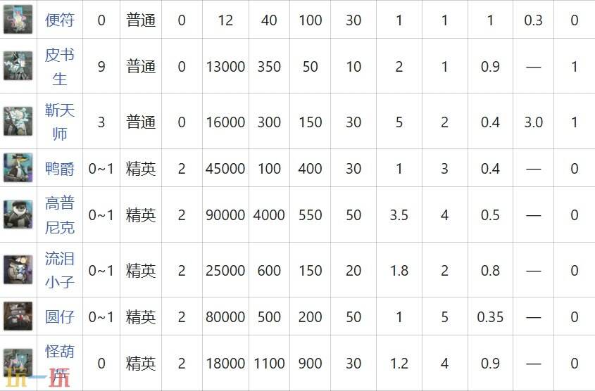 明日方舟界园肉鸽离域检查关卡详情 第五层关卡离域检查攻略