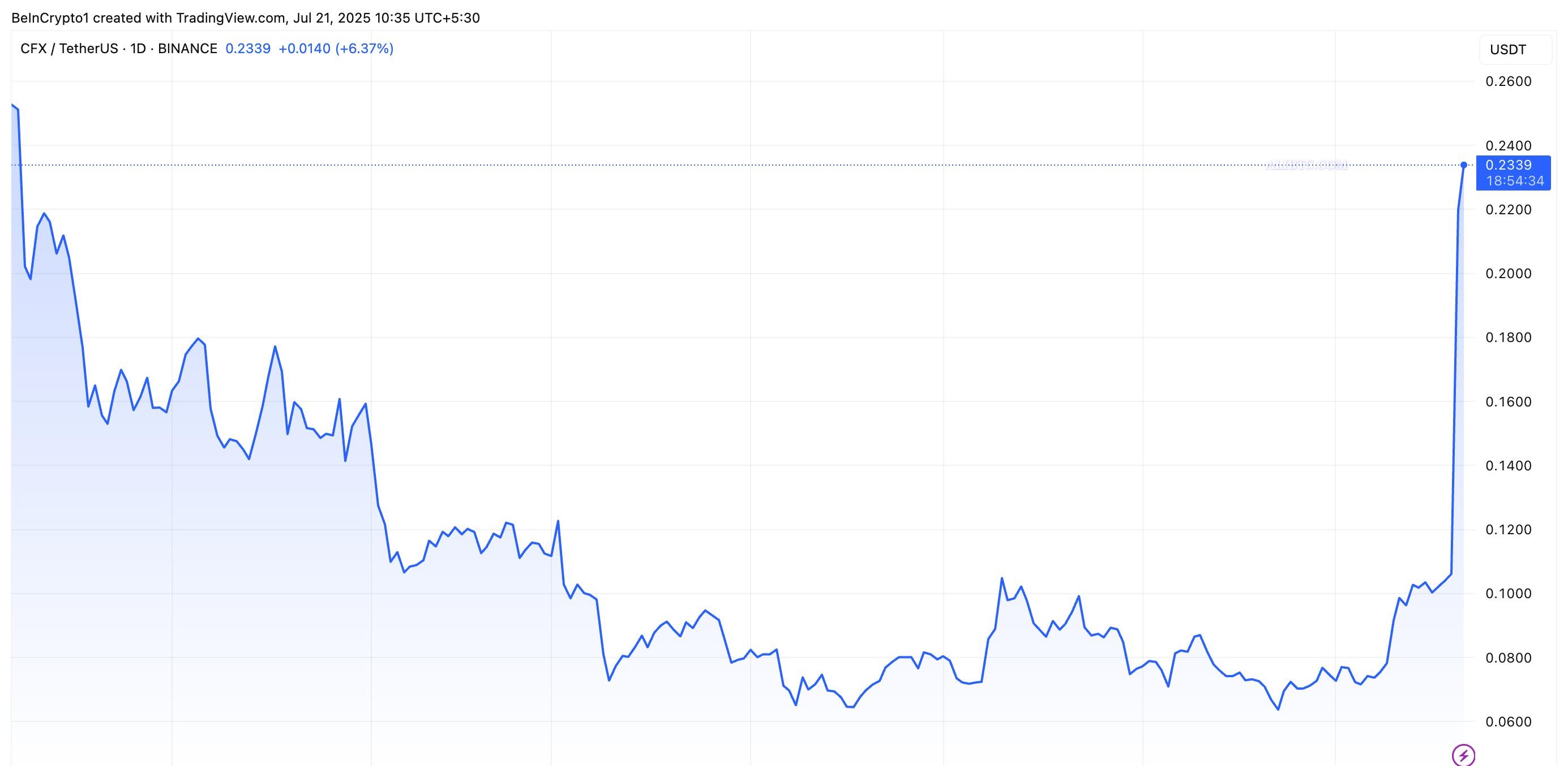 Conflux（CFX树图）价格上涨 100%，攀升至 7 个月高点