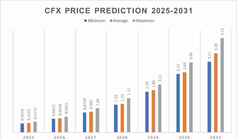 CFX币未来如何？Conflux(CFX)币价格预测2025-2031年
