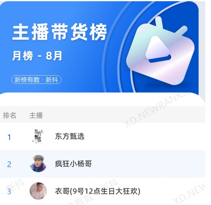 新抖：衣哥成抖音8月带货黑马主播 涨粉近250万-第1张图片
