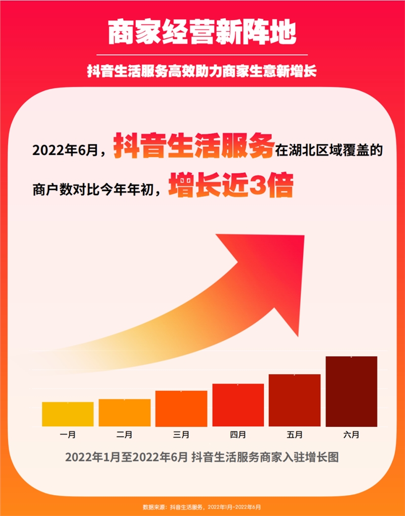 抖音今晚发放第二轮“惠购湖北”餐饮消费券 覆盖湖北17个市州-第2张图片