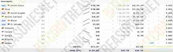 比特币突破10万美元 萨尔瓦多持仓价值超6亿美元 德国政府少赚22亿美元-第2张图片