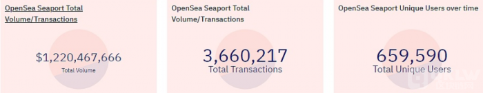 OpenSeaSeaport交易额突破12亿美元，创历史新高-第1张图片