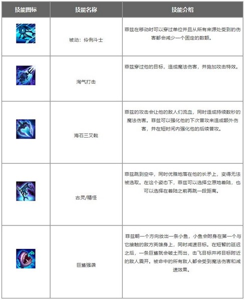 英雄联盟手游小鱼人怎么玩?lol手游小鱼人出装天赋加点攻略1