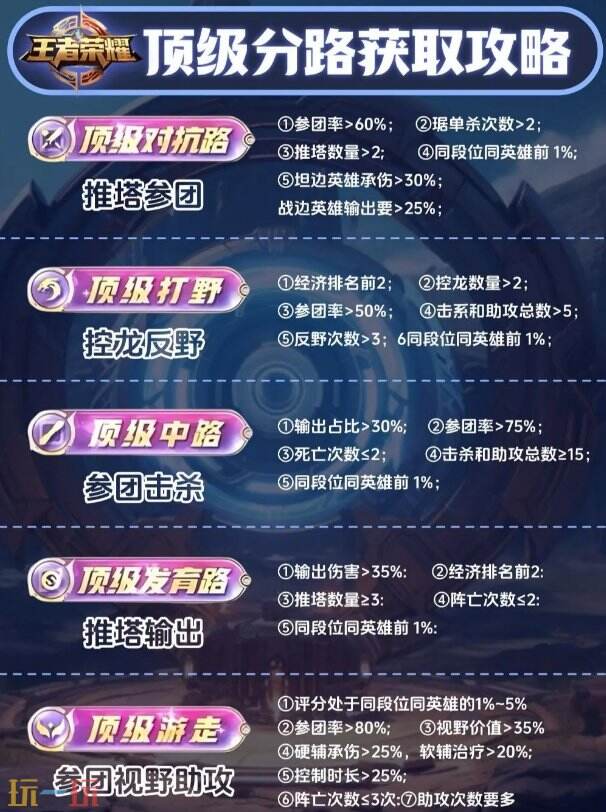 王者荣耀顶级对抗路怎么获得 顶级对抗路评分标准条件