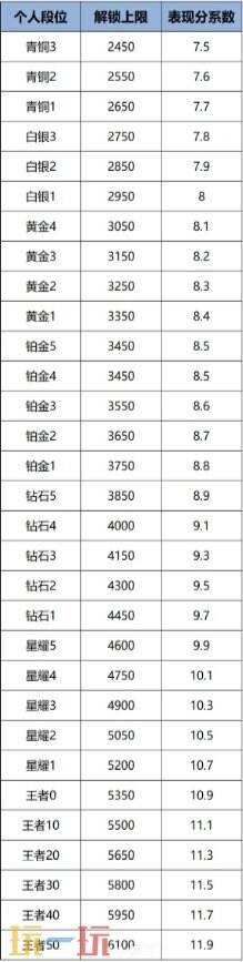 王者荣耀s40战力规则是什么 最新战力加分规则解析