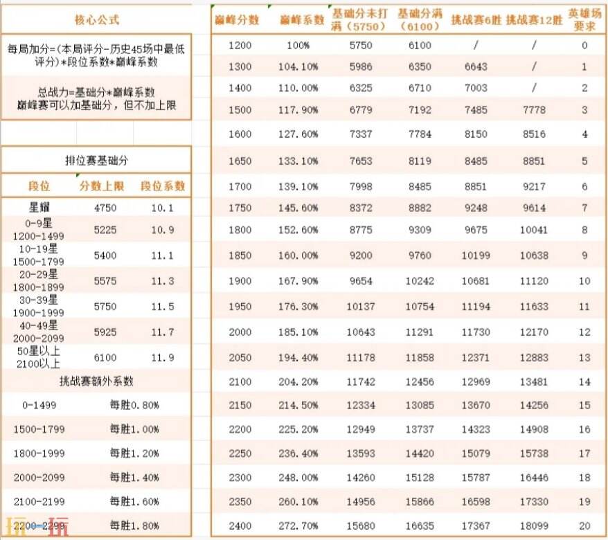 王者荣耀s40战力规则是什么 最新战力加分规则解析
