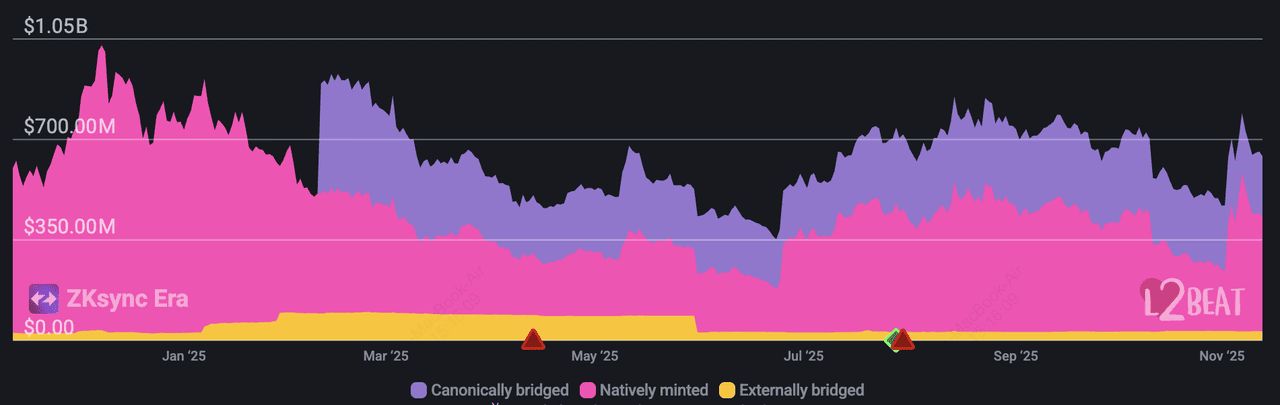 什么是 ZKsync (ZK)？&nbsp;2025年ZKsync生态系统中值得关注的10 大顶尖加密项目_图2