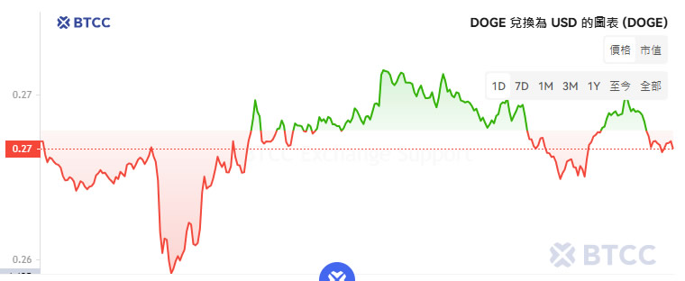 狗狗币ETF获批本周开始交易,狗狗币(DOGE)价格能突破1美元吗?