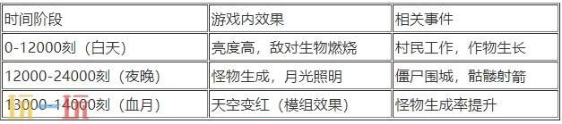 如何调节时间流速或切换昼夜：我的世界时间指令大全