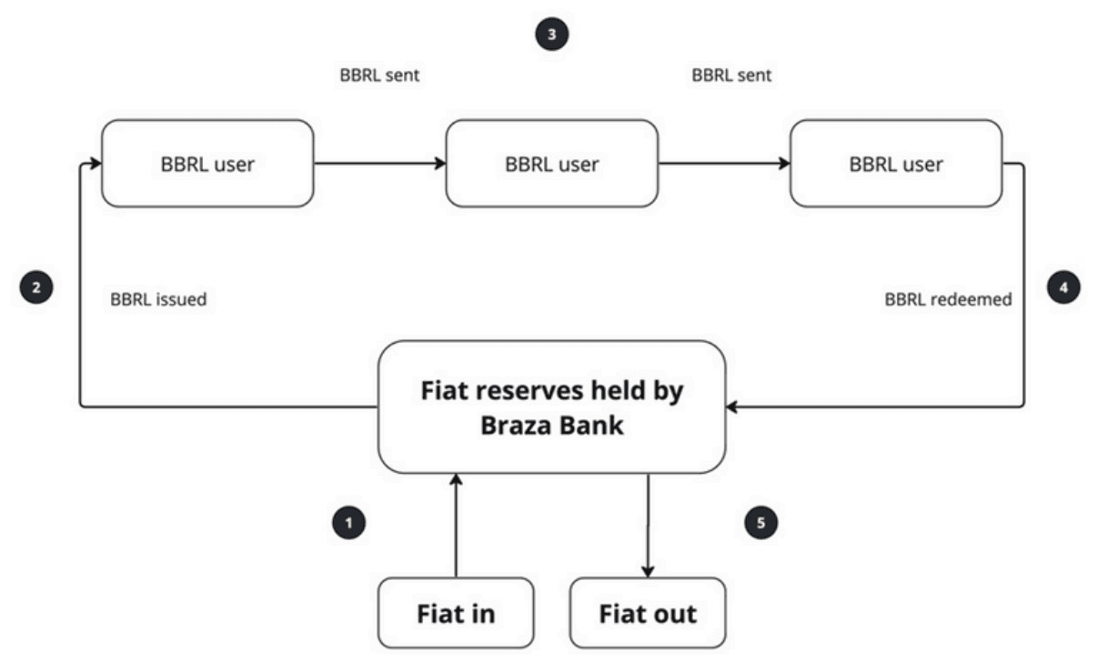 如何运作Braza BRL：机制与合规性