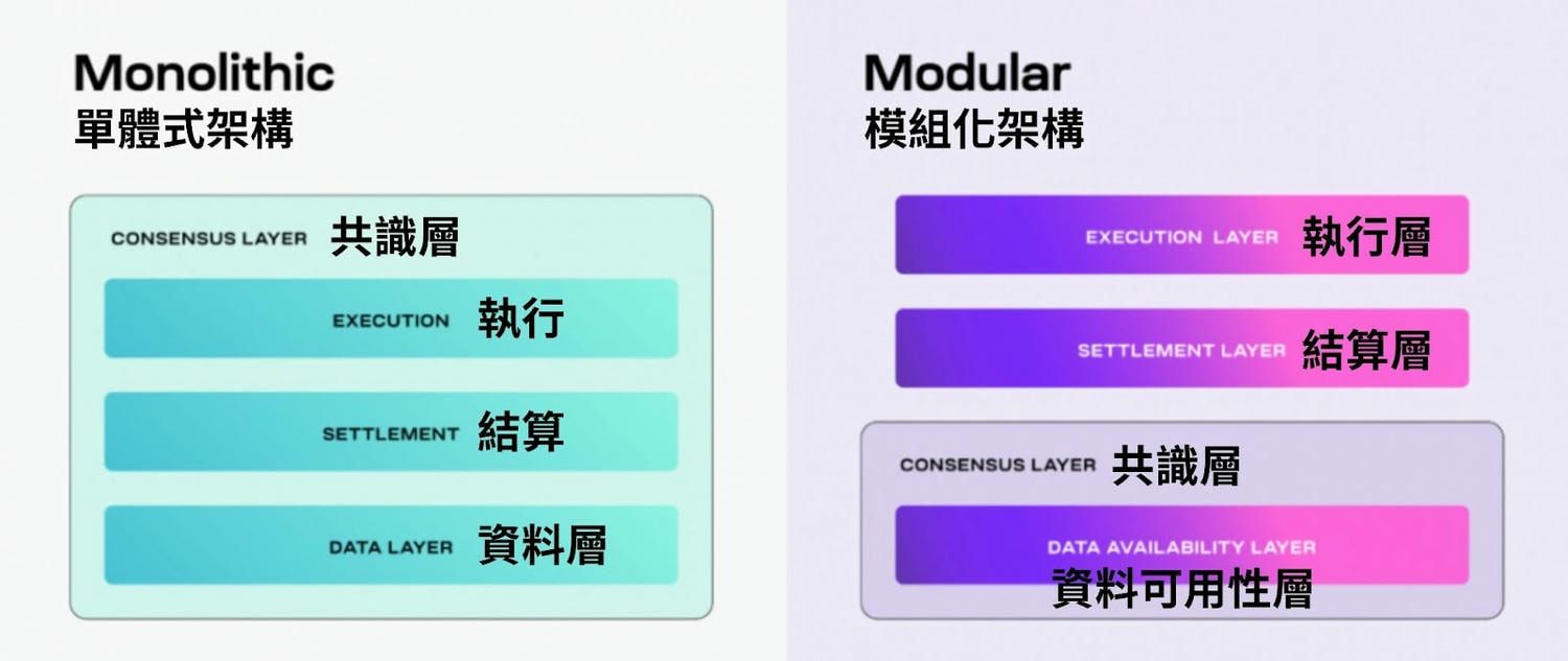 Celestia（TIA）币是什么?