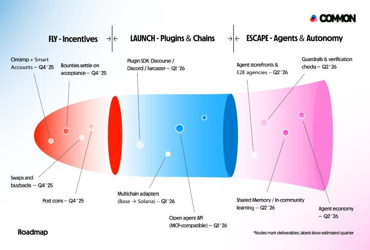 Common(COMMON)路线图