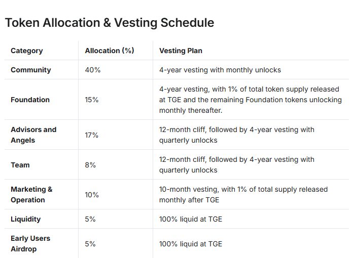 Audiera(BEAT)代币分配