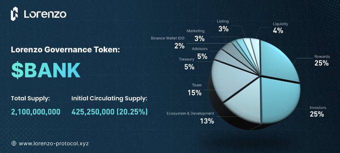 Lorenzo Protocol(BANK)代币分配