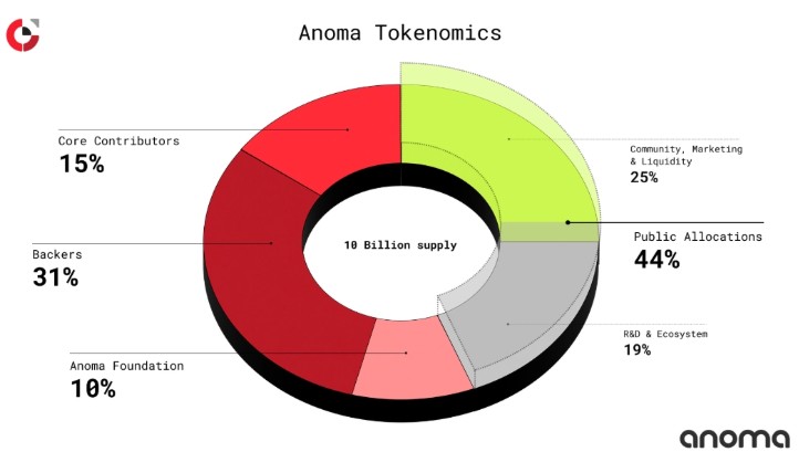 Anoma(XAN)代币分配