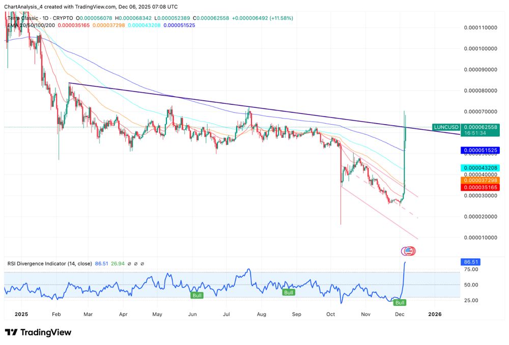 LUNC价格走势分析
