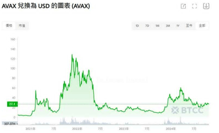 AVAX价格走势