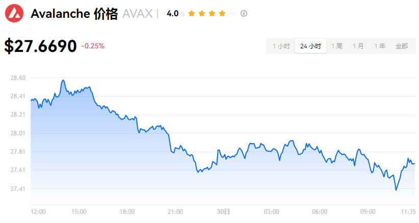 AVAX价格走势图
