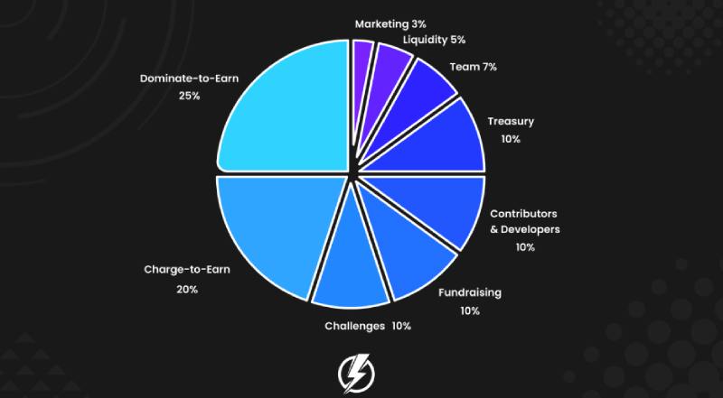 Piggycell(PIGGY)代币经济