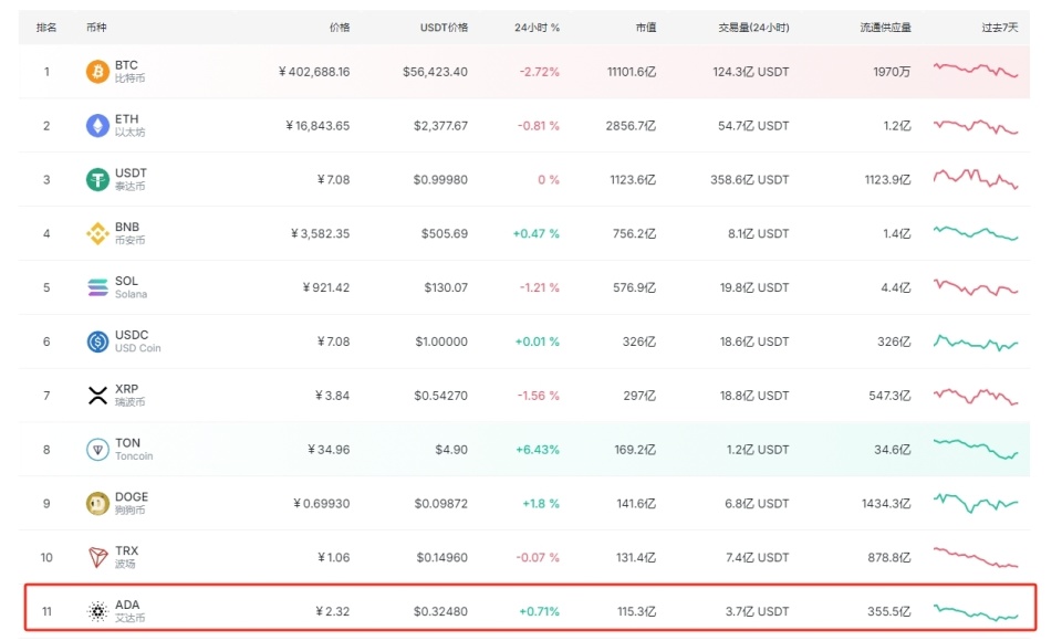 Cardano 硬分叉升级