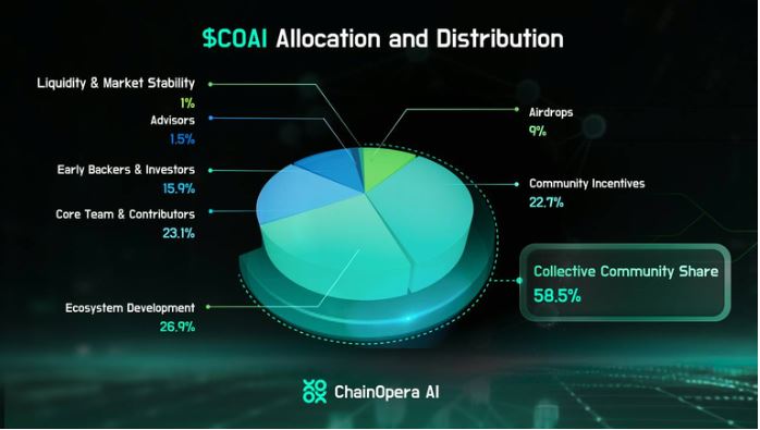 ChainOpera AI(COAI)币详细分析