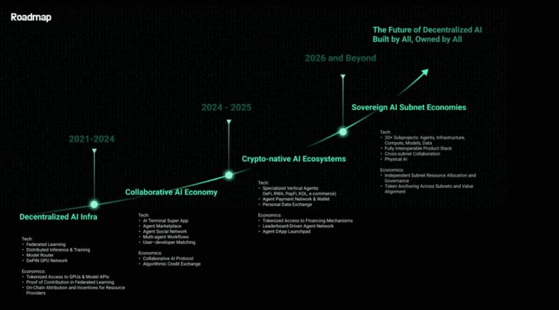 ChainOpera AI (COAI)币具体介绍