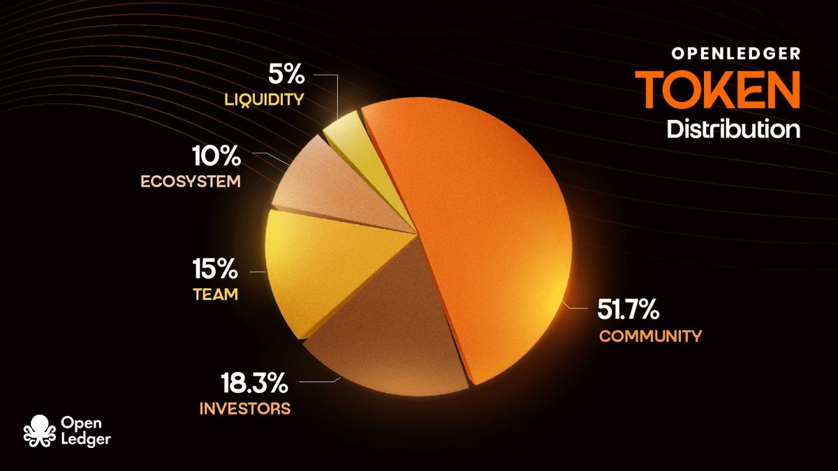 OpenLedger(OPEN)币是什么？去中心化人工智能指南