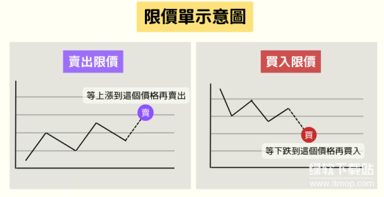 限价单与市价单对比