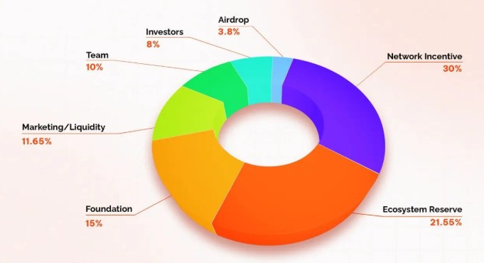 Orochi(ON)代币分配