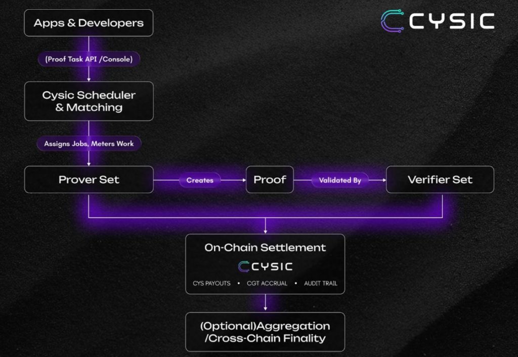 Cysic(CYS)币全面介绍