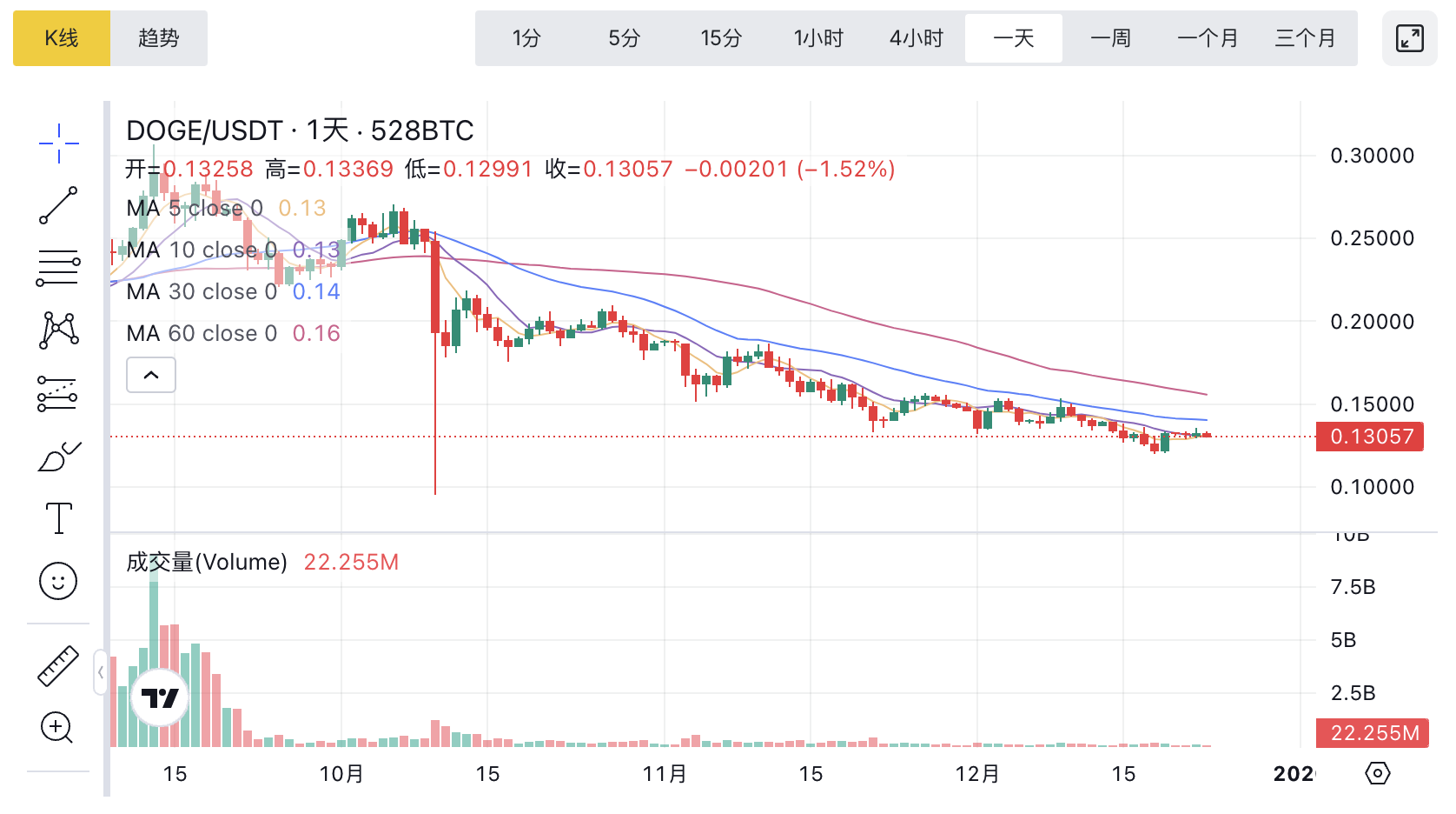 DOGE币(狗狗币)今日最新价格与实时行情走势（2025年12月23日）一聚教程网